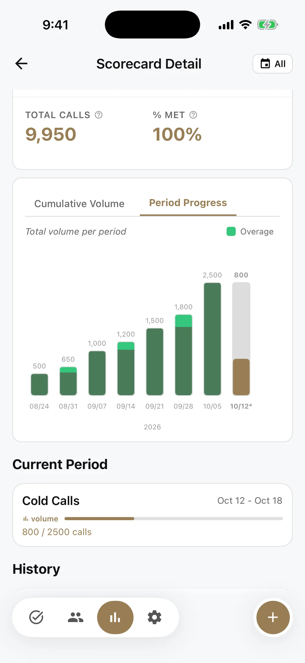 Cold Calls scorecard with 9,950 total calls, 100 percent of completed weeks met, and weekly bars climbing from 500 to 2,500. The current week's bar fills from 800 to 2,500.